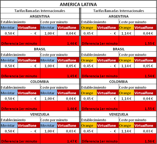 Comparativa de Precios Amrica Latina