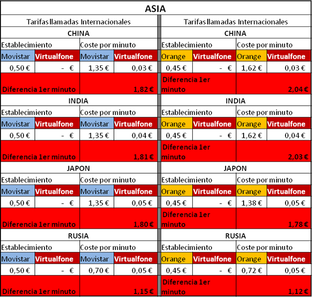Comparativa de Precios Asia